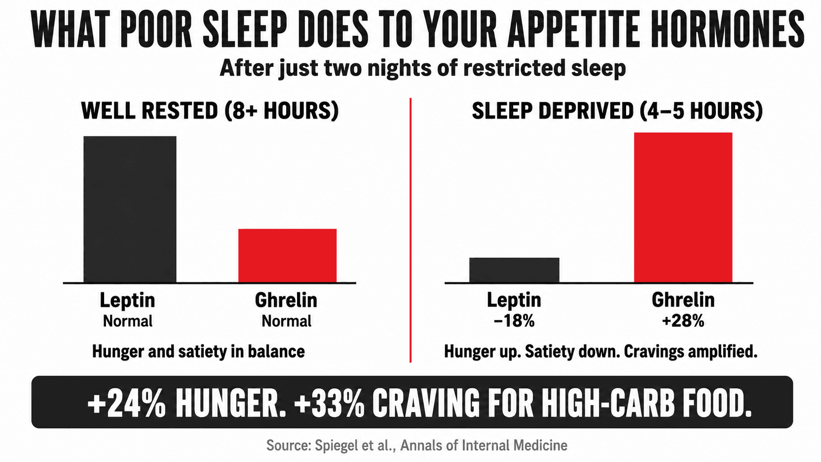 Diagram illustrating the hormonal changes in leptin and ghrelin during sleep deprivation
