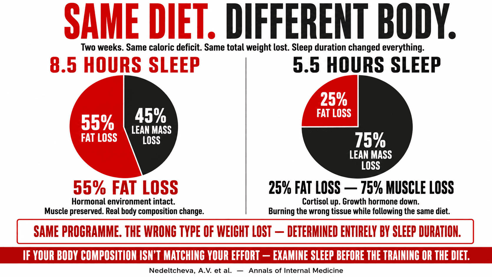 Infographic showing the hormonal cascade of sleep deprivation — elevated cortisol, reduced growth hormone, suppressed leptin, elevated ghrelin — and its effect on body composition