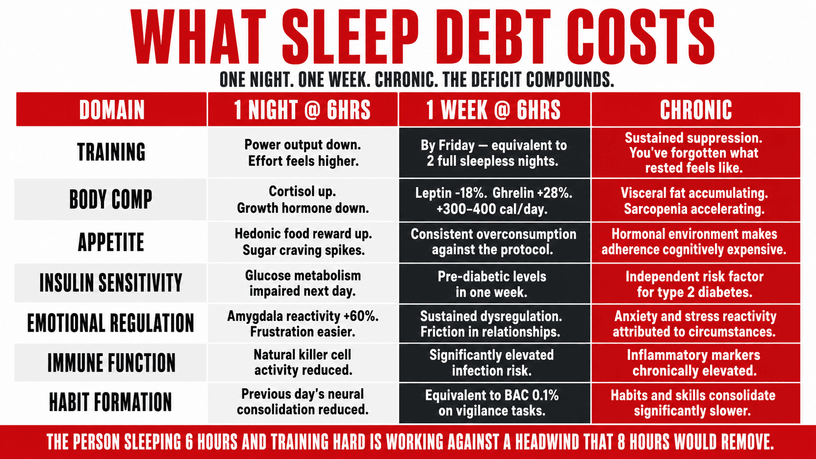 Chart showing the cumulative performance impairment across one night, one week, and chronic mild sleep deprivation across training, body composition, and cognitive domains