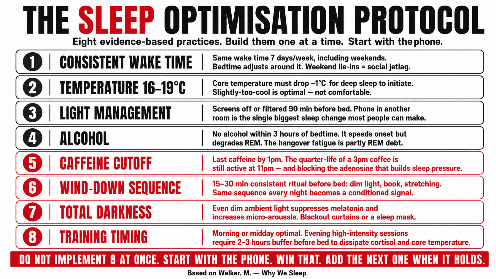 Visual protocol diagram showing the eight evidence-based sleep optimisation practices including temperature, light, caffeine cutoff, wind-down sequence, and consistent wake times