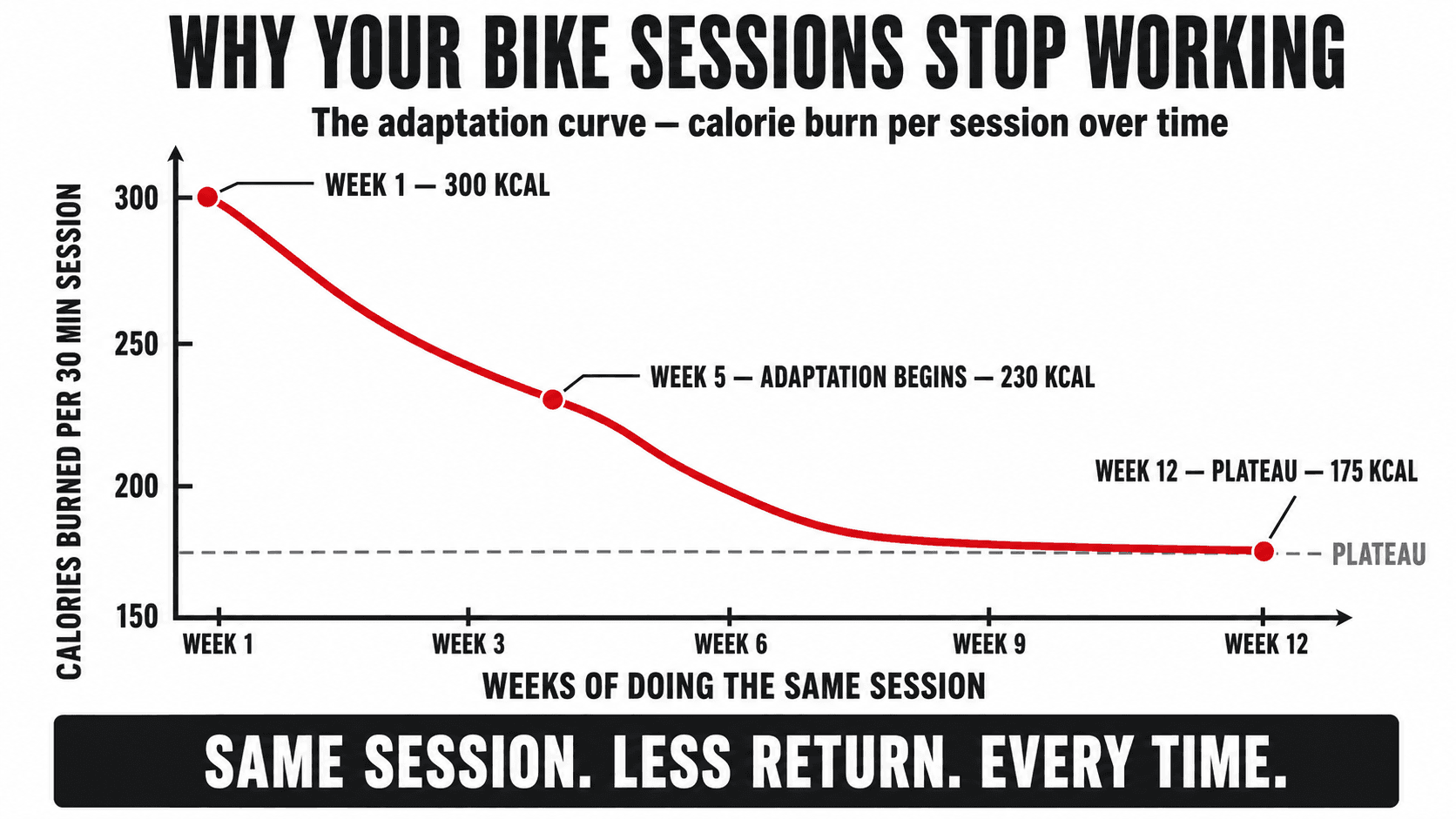 Infographic titled Why Your Bike Sessions Stop Working — The Adaptation Curve, a line graph plotting calories burned per 30 minute session over 12 weeks of doing the same workout, falling from 300 kcal at week 1 to 230 kcal at week 5 when adaptation begins, down to a 175 kcal plateau by week 12 — bottom banner reading Same Session, Less Return, Every Time