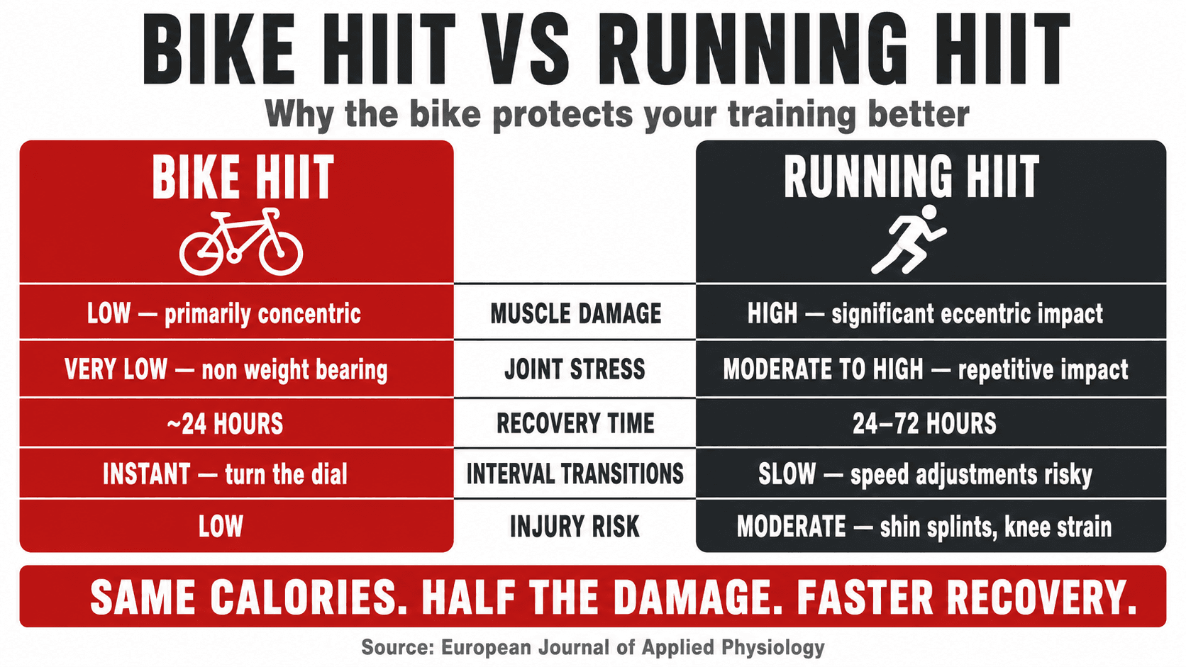 Infographic titled Bike HIIT vs Running HIIT — Why The Bike Protects Your Training Better, a side by side scorecard comparing muscle damage (low and primarily concentric for the bike versus high with significant eccentric impact for running), joint stress (very low and non weight bearing versus moderate to high repetitive impact), recovery time (around 24 hours versus 24 to 72 hours), interval transitions (instant turn of the dial versus slow speed adjustments) and injury risk (low versus moderate with shin splints and knee strain) — bottom banner reading Same Calories, Half The Damage, Faster Recovery, sourced from the European Journal of Applied Physiology