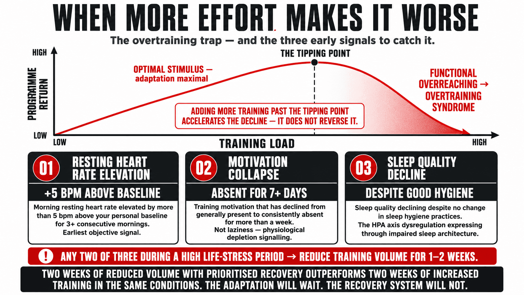 An athlete showing signs of overtraining syndrome — declining performance despite increased training volume and effort