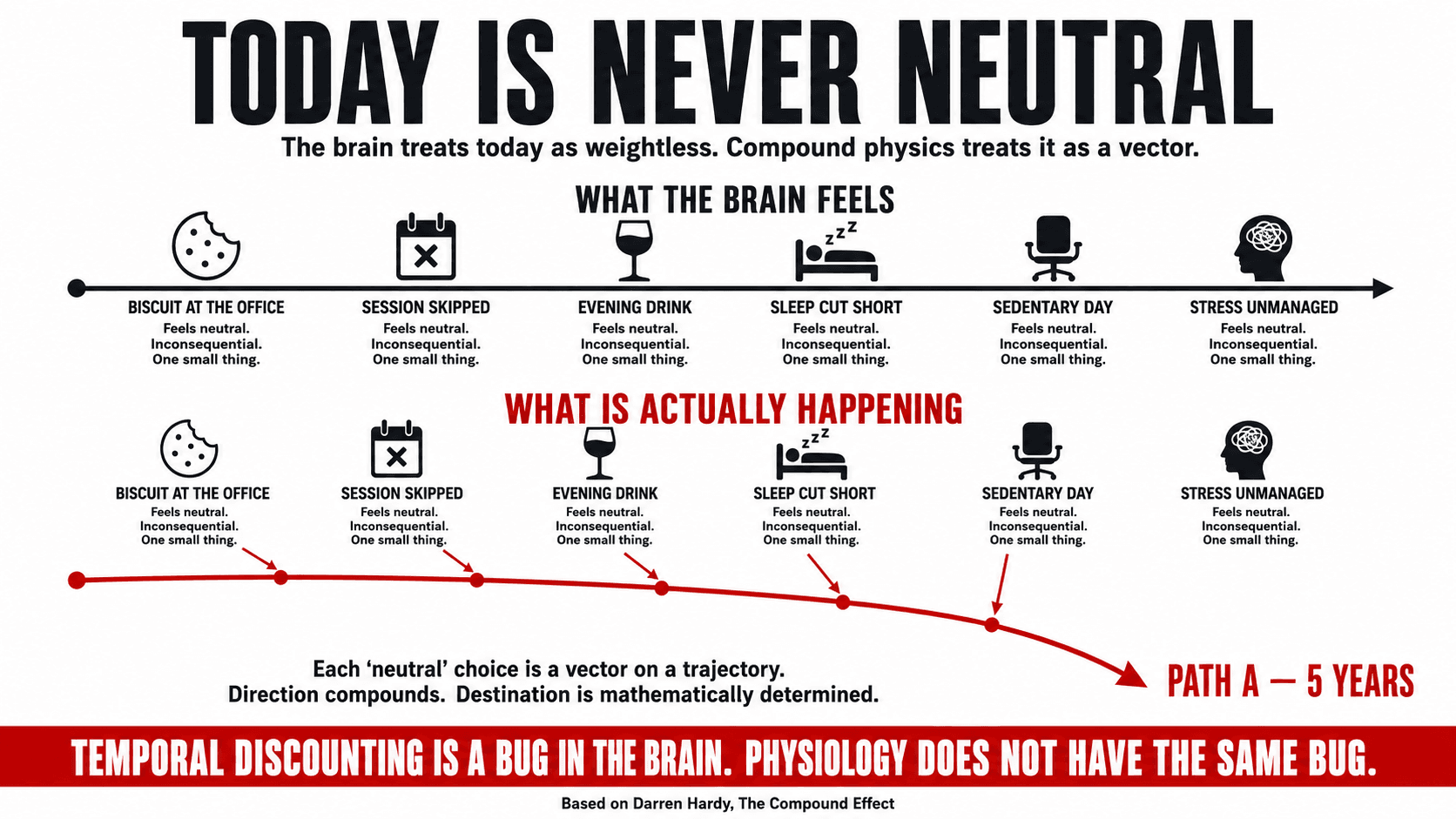 A graph showing temporal discounting — how the brain weights immediate costs more heavily than future health outcomes, making the present moment feel falsely neutral