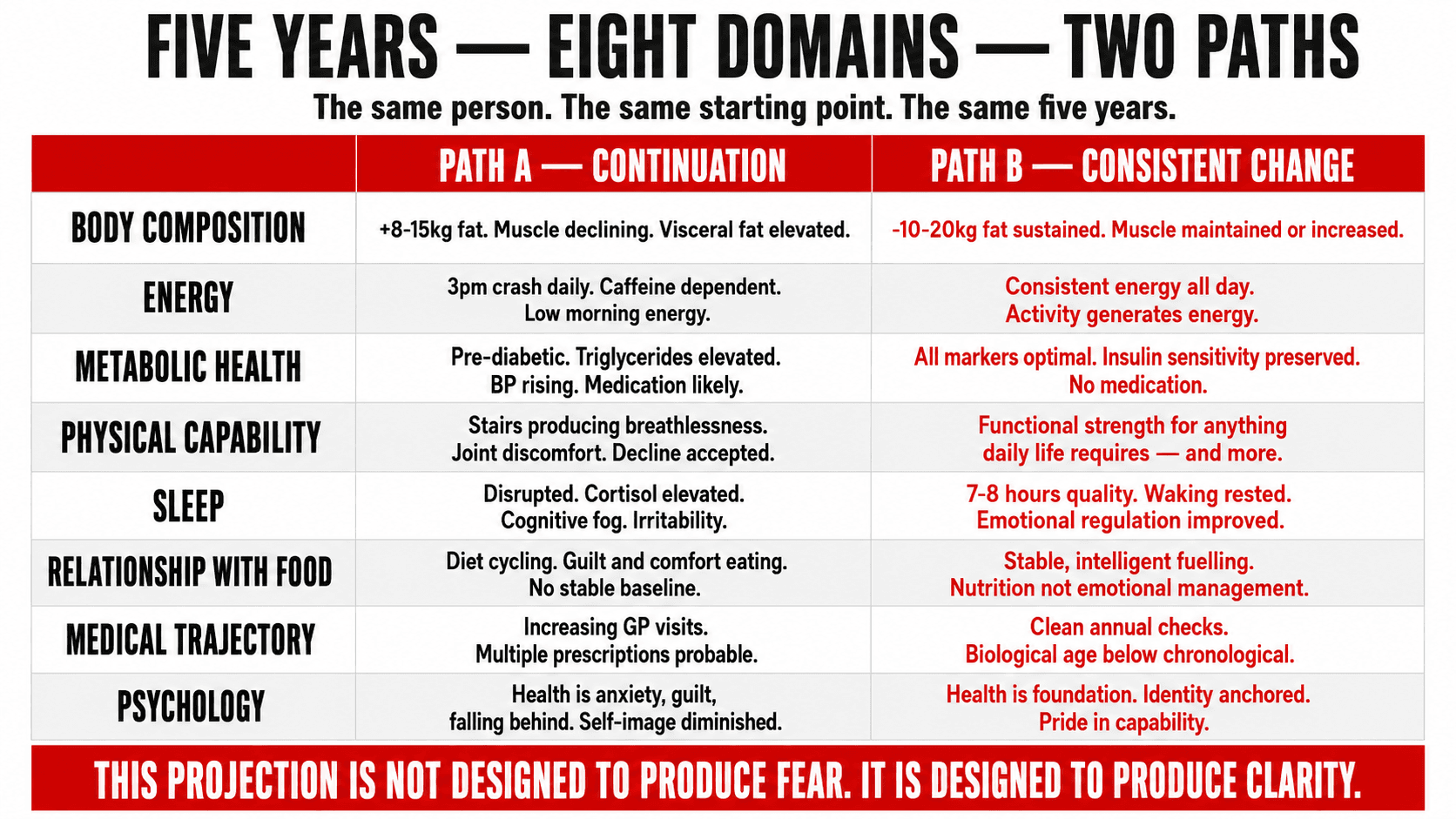 The two-path domain projection — a side-by-side comparison across eight health areas showing where Path A and Path B lead after five years in body composition, energy, metabolic health, and psychological wellbeing