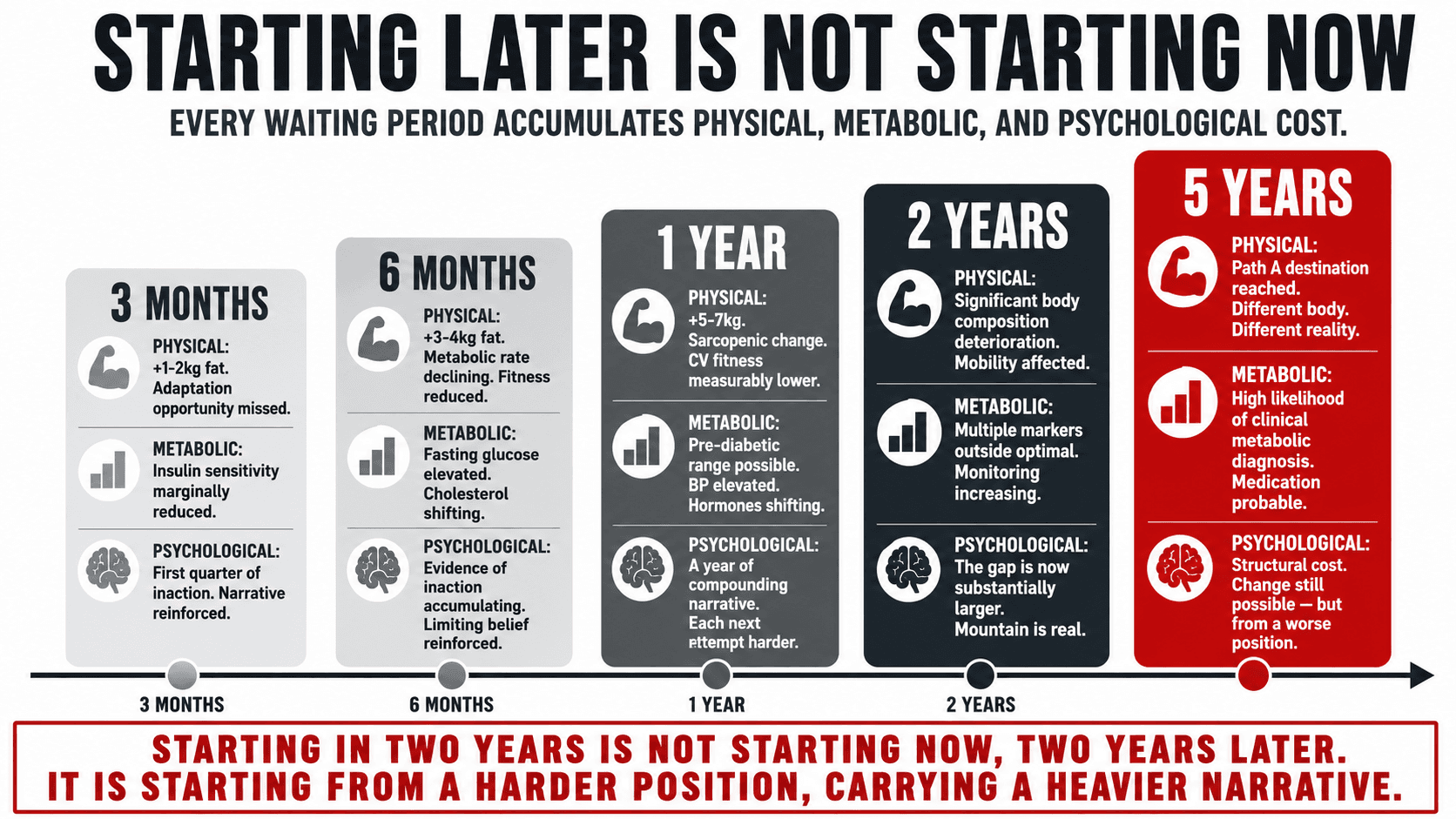 The cost of delay table — what accumulates physically, metabolically, and psychologically during 3-month, 6-month, 1-year, 2-year, and 5-year waiting periods on the continuation path