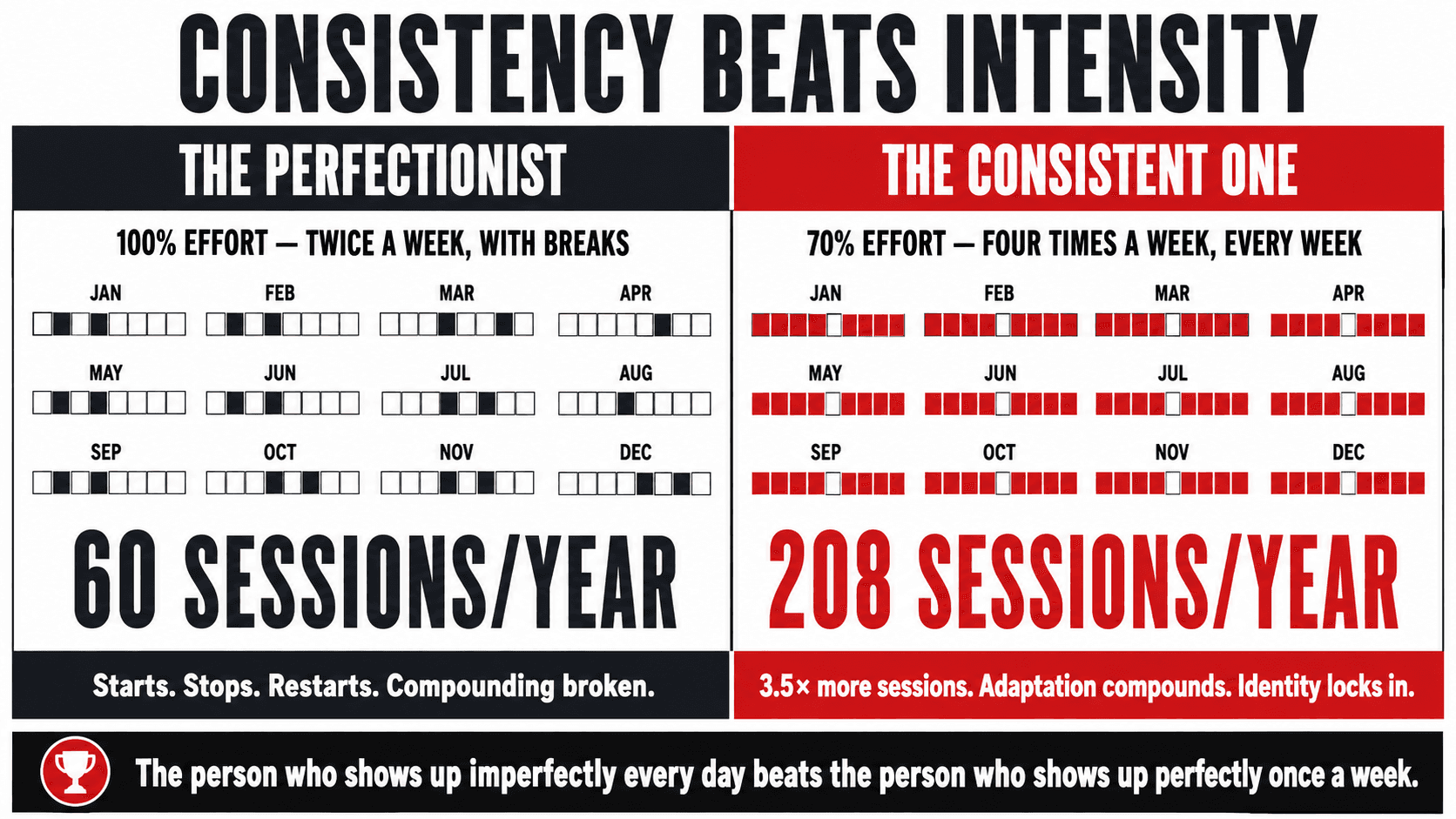 An athlete showing up for a training session mid-week — not at peak performance, but consistent — representing the compound value of imperfect daily presence over intermittent perfection