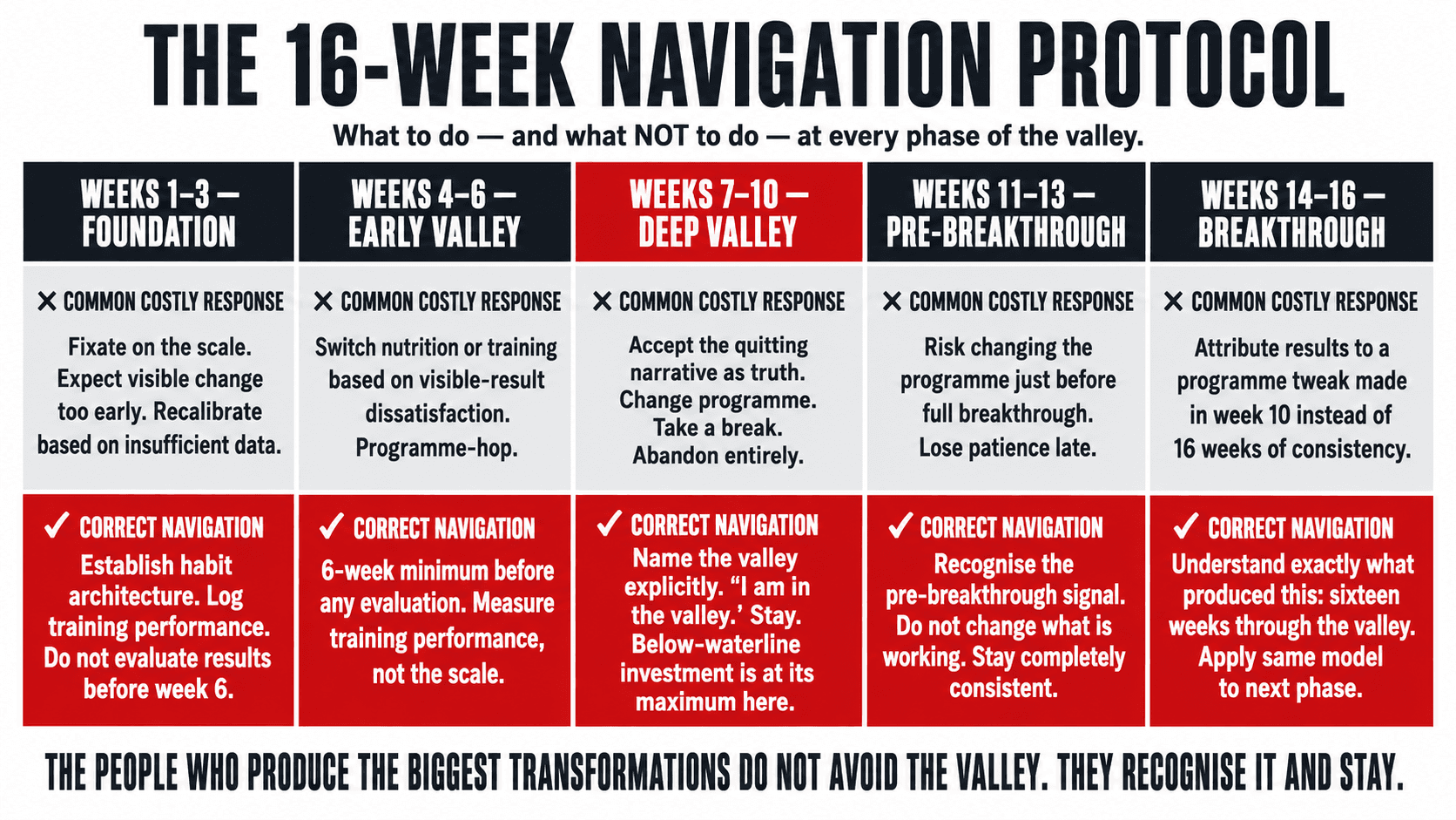 The navigation protocol — a week-by-week guide from weeks one through sixteen showing the signal to watch for, the common costly response, and the correct navigation response at each phase of the valley