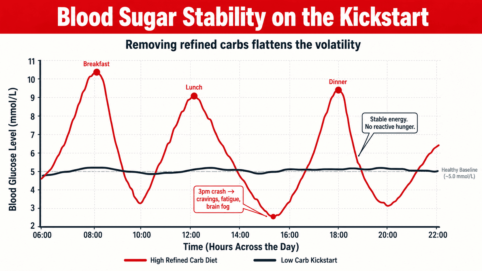 Blood glucose graph comparing volatile spikes and crashes on a high-carb diet versus stable levels on a low-carb kickstart
