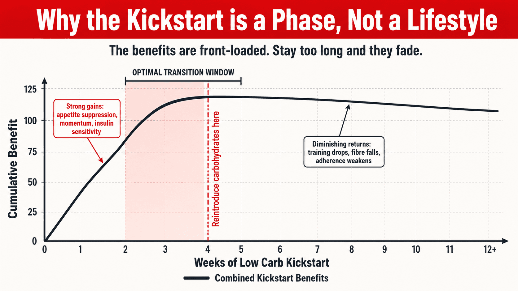 Graph showing diminishing returns of low carb benefits over time, with the optimal transition window highlighted