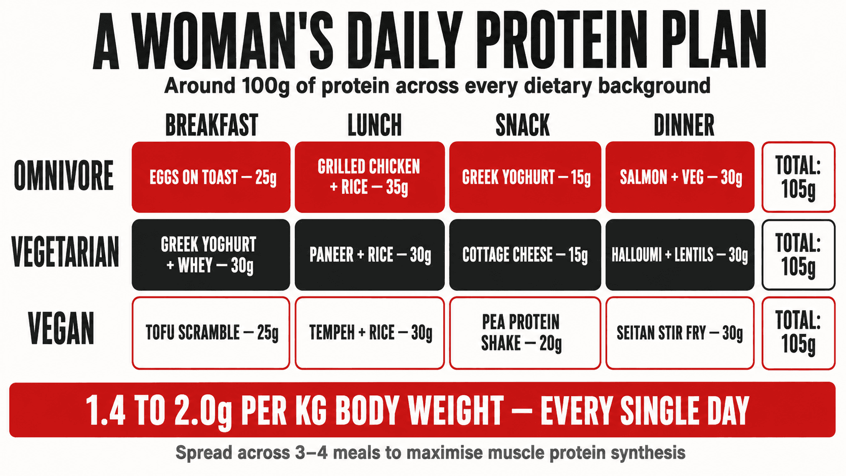 Infographic titled A Woman's Daily Protein Plan, Around 100g Of Protein Across Every Dietary Background — a grid of breakfast, lunch, snack and dinner ideas for omnivore (eggs on toast, grilled chicken and rice, Greek yoghurt, salmon with veg), vegetarian (Greek yoghurt with whey, paneer and rice, cottage cheese, halloumi with lentils) and vegan (tofu scramble, tempeh and rice, pea protein shake, seitan stir fry) totalling about 105g per day, with a bottom banner reading 1.4 to 2.0g Per Kg Body Weight Every Single Day, Spread Across 3 to 4 Meals To Maximise Muscle Protein Synthesis