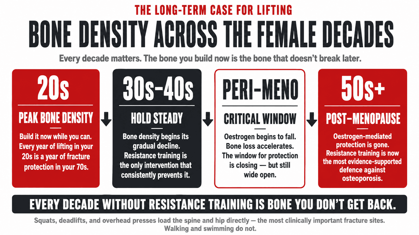 Infographic titled 'Bone Density Across the Female Decades' presented as a four-panel timeline: 20s (peak bone mass being built — resistance training and adequate calcium and vitamin D establish the lifetime reserve), 30s and 40s (gradual decline begins — resistance training maintains density and slows loss), perimenopause and menopause (accelerated loss as oestrogen withdraws — loaded squats, deadlifts and overhead presses are the most evidence-supported intervention), and 60s and beyond (resistance training continues to build density and prevents the fractures that determine independence)