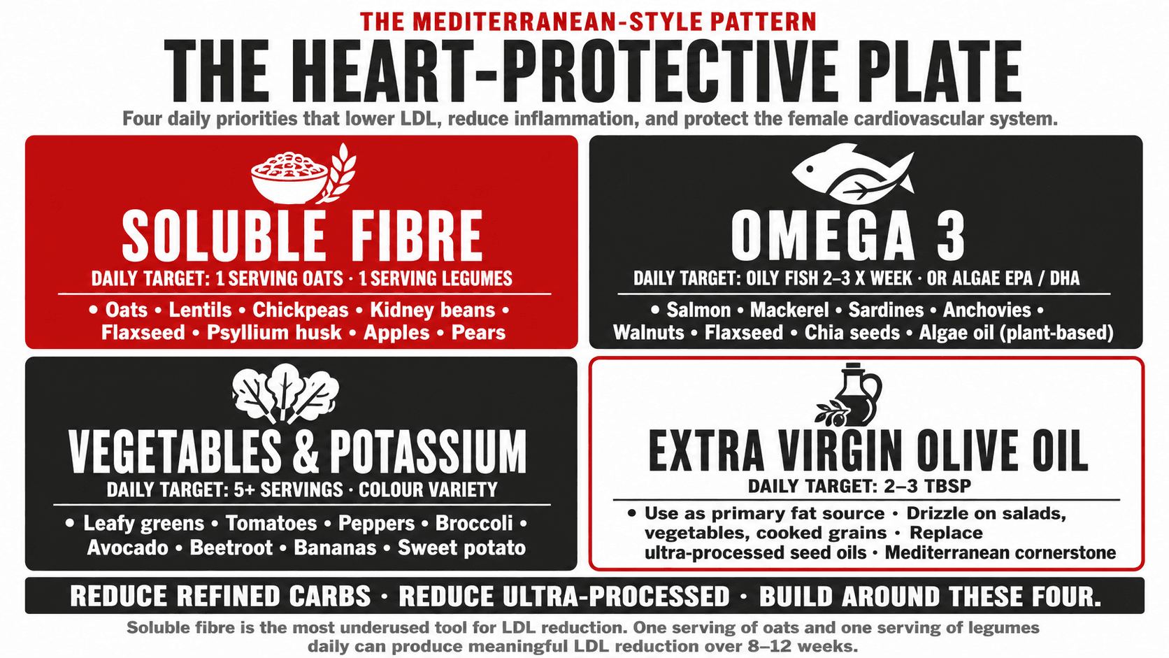 Infographic titled 'The Heart-Protective Plate' presented as a four-panel nutrition framework for female cardiovascular health: soluble fibre from oats, lentils and beans to lower LDL; a Mediterranean pattern of olive oil, oily fish or plant omega 3, vegetables and wholegrains to reduce inflammatory load; reduced refined carbohydrate to manage blood glucose; and potassium-rich fruit and vegetables to support blood pressure