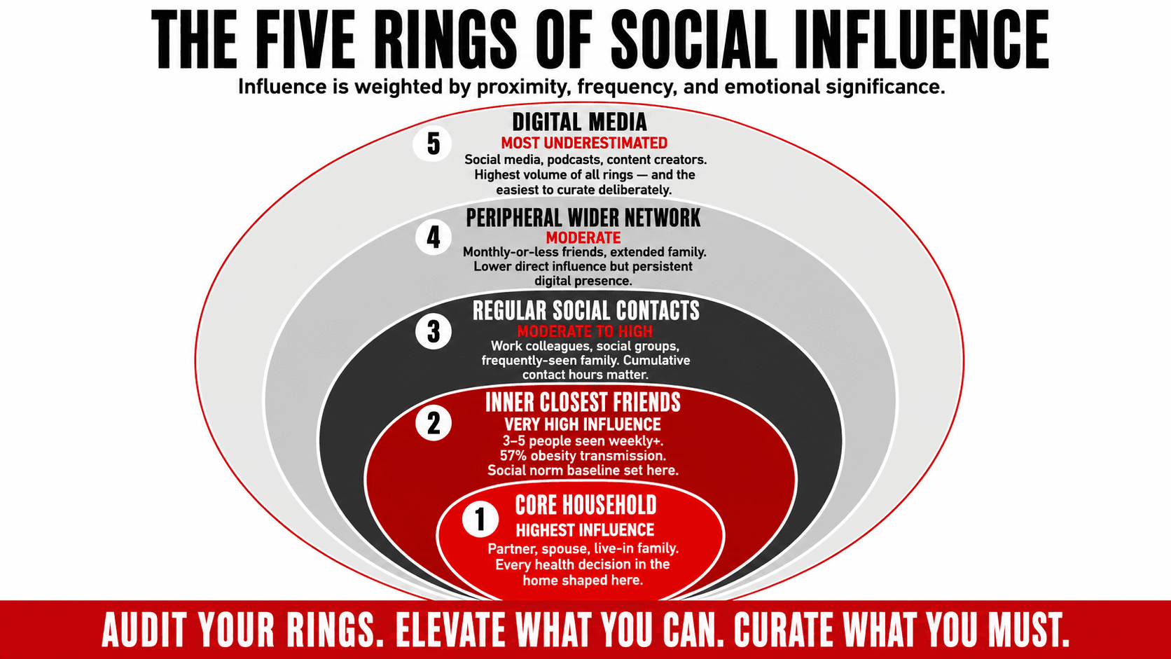 Five concentric rings showing the levels of social influence from innermost household to outermost digital environment, with the mechanism of influence and health impact annotated at each ring