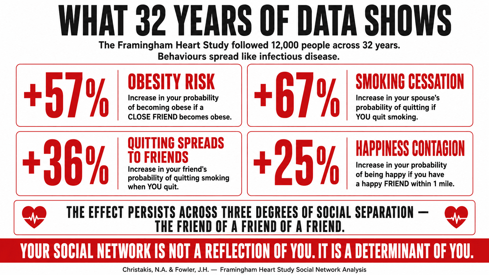 A timeline from the Framingham Heart Study showing the spread of obesity, smoking cessation, and happiness through social networks across three degrees of separation over thirty-two years