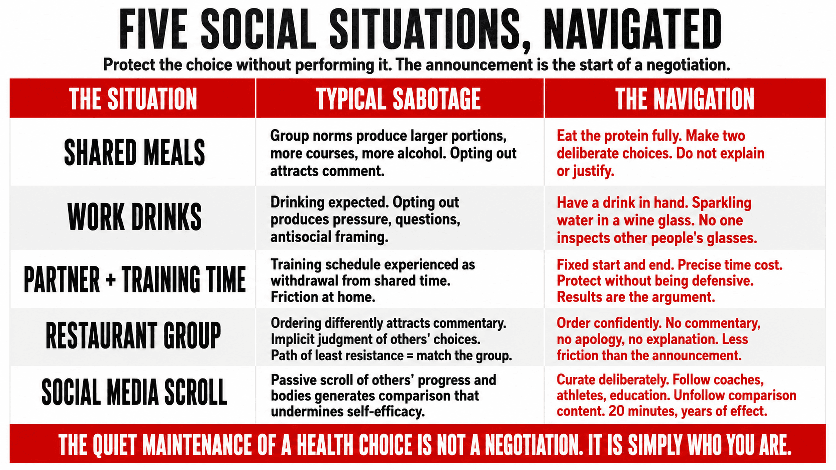Five common social health sabotage scenarios — shared meals, work drinks, partner resistance, restaurant peer pressure, social media comparison — each paired with the correct navigation strategy